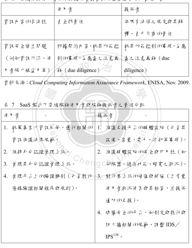 表  7  SaaS 模式下雲端服務使用者與服務提供者之責任分配  使用者  提供者  1.  就蒐集客戶資訊乙節，遵行相關的 資訊保護法律規範。  2.  維持身分認證管理系統。  3