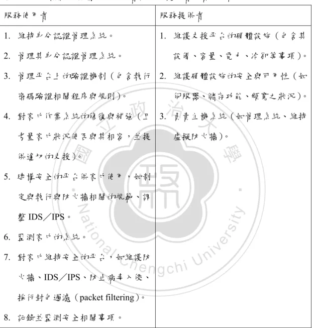 表  9  IaaS 模式下雲端服務使用者與服務提供者之責任分配 