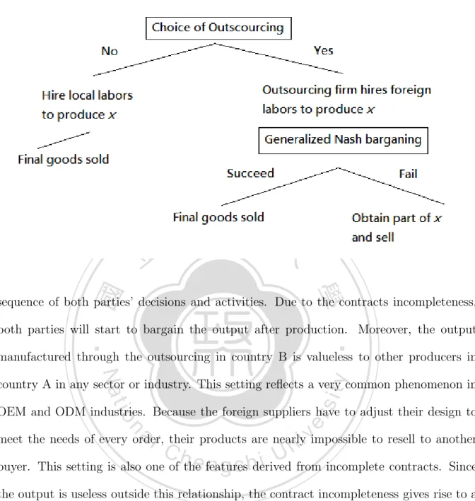 Fig. 2.1: Decision tree for final-good producer