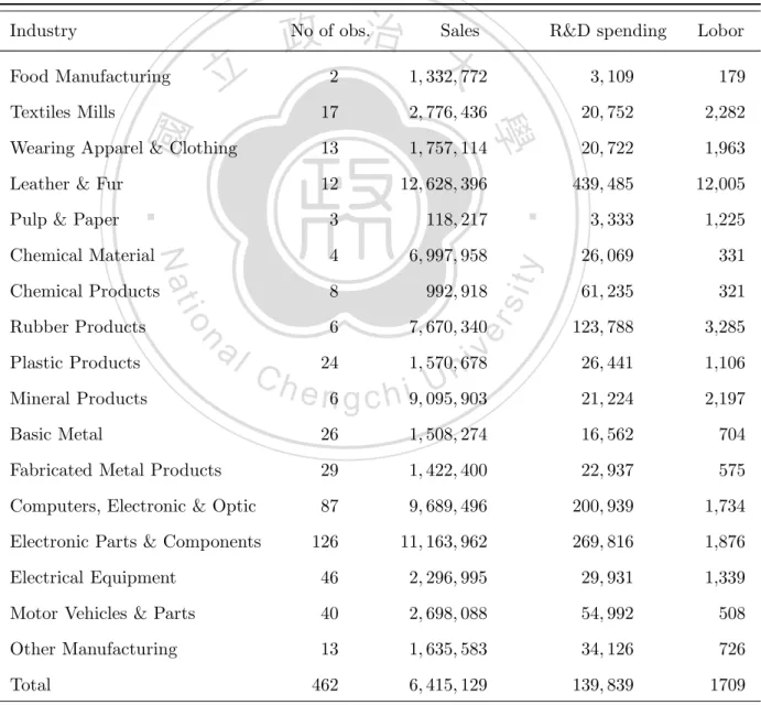 Tab. 3.1: The mean data sorted by industry