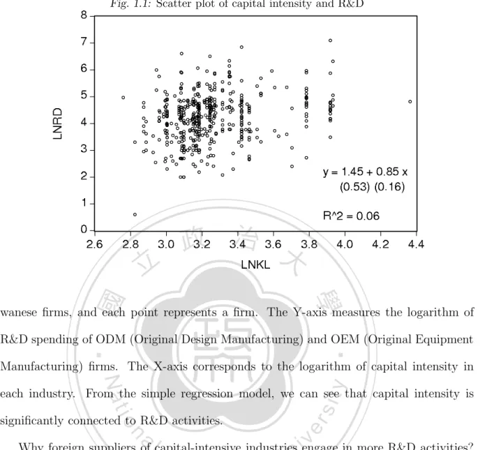 Fig. 1.1: Scatter plot of capital intensity and R&amp;D