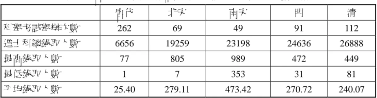 表 1  唐、宋、明、清歷代科舉考試進士科錄取人數統計  唐代  北宋  南宋  明  清  科舉考試舉辦次數  262 69  49  91 112  進士科總錄取人數  6656 19259  23198  24636 26888  最高錄取人數  77 805  989  472 449  最低錄取人數  1 7  353  31  81  平均錄取人數  25.40 279.11  473.42  270.72 240.07  附註：本表為歷代科舉考試進士科錄取人數分析。北宋「特奏名」進士為政府恩科