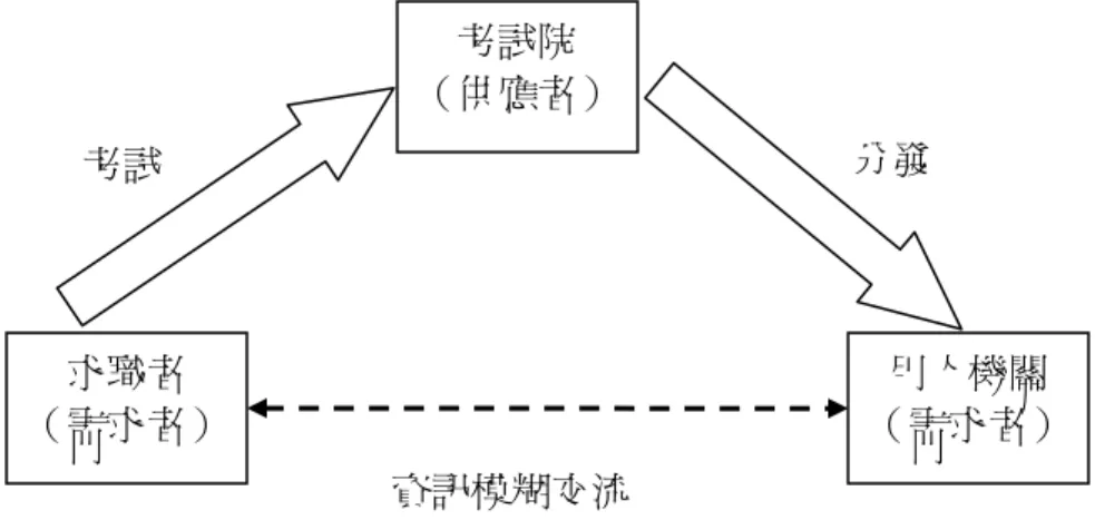 圖 2  我國公務人員考選流程簡圖  資料來源：作者自繪。  所以我國採取「供應導向」的職位配置方法必然出現國外不會出現 之難題，就是「供需配合」的問題，這個「需」是包括「考生」及「用 人機關」之需。一方面要滿足考試及格但尚未任用人員的任職需求；另 一方面要滿足用人機關的用人所需。在這當中，考試及格者人數會否多 於或少於機關需求？前者會使合格者無法分配到職位；後者會使機關無 法補充到足夠人力。而所謂「滿足」也非供應「人頭」就可以，人員是 否符合用人機關的期待，適任該職位，機關職位是否符合人員的期待。 在外國
