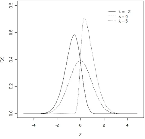 Fig. 2-1    The density function of  SN (0,1, ) λ