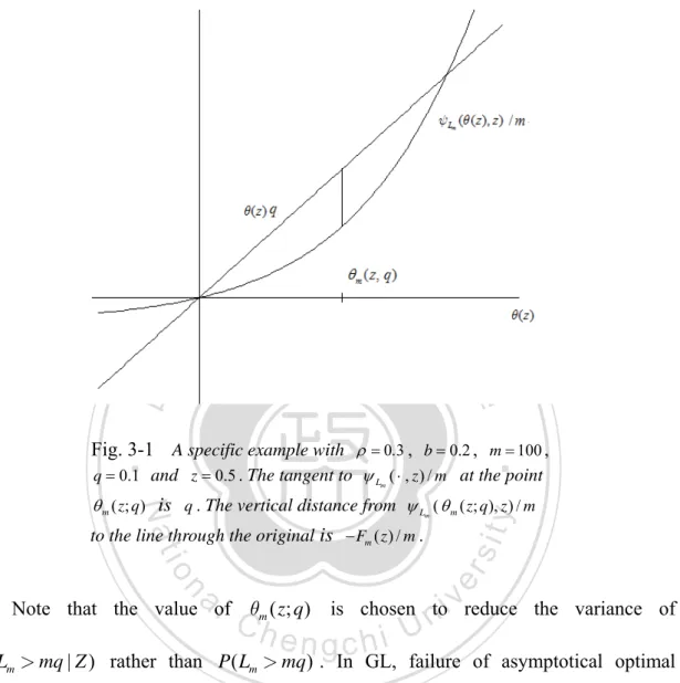 Fig. 3-1     A specific example with  ρ = 0.3 ,  b = 0.2 ,  m = 100 ,  0.1