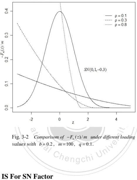 Fig. 3-2    Comparisom of  − F z m ( ) / m   under different loading    values with  b = 0.2 ,  m = 100 ,  q = 0.1 .
