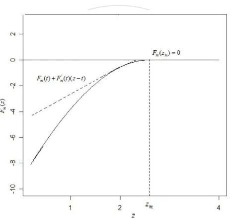 Fig. 3-3    Graph of  F t m ( ) + F t z m ' ( )( −   for a single factor    t ) with  b = 0.2 , ρ = 0.3 , q = 0.1  and m = 1,000 .