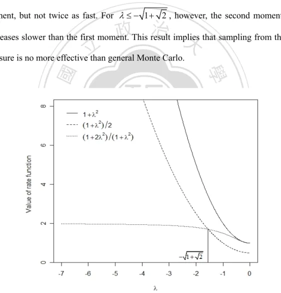 Fig. 3-4    Comparison of rate function under  λ < 0  for  a single homogeneous model