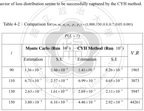 Table 4-2 shows the performance of general Monte Carlo and the CYH method.  Note that variance reduction is measured relative to general Monte Carlo simulation