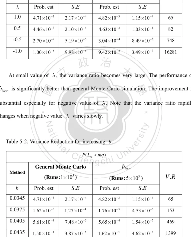 Table 5-2 shows the performance of the proposed algorithm as  b  changes. Again 