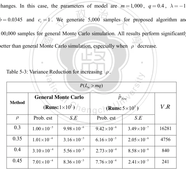 Table 5-3 shows performance of the proposed algorithm as factor loading  ρ   changes. In this case, the parameters of model are  m = 1,000 ,  q = 0.4 ,  λ = − 1 , 