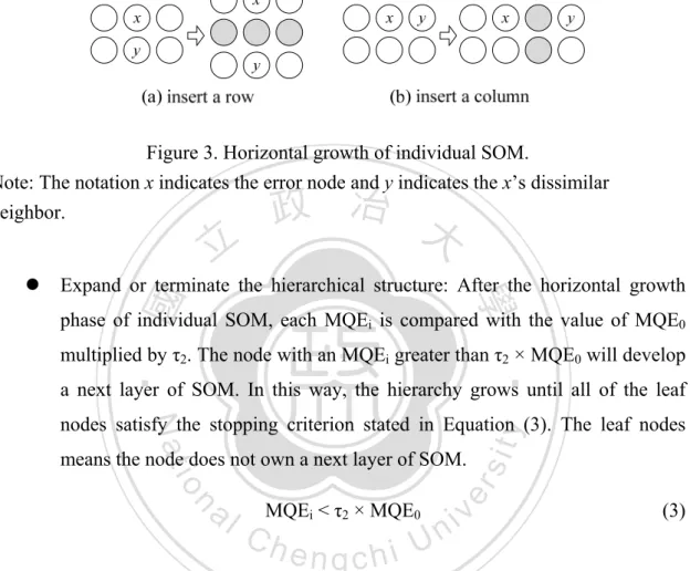 Figure 3. Horizontal growth of individual SOM. 
