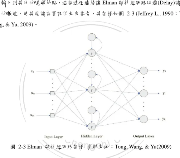 圖  2-3 Elman  類神經網路架構  資料來源：Tong, Wang, &amp; Yu(2009) 