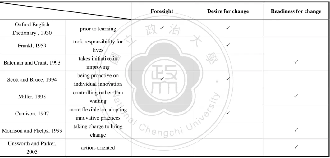 Table 2-1: The Literatures of Proactivity 