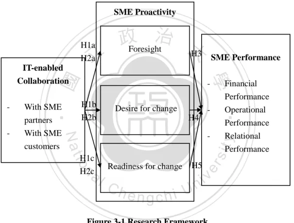 Figure 3-1 Research Framework 