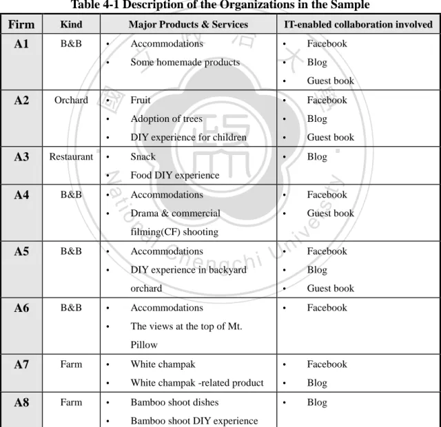 Table 4-1 Description of the Organizations in the Sample 