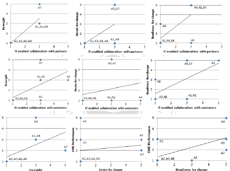 Figure 5-1 Summary of Relationships of Cross-case Analysis Results 