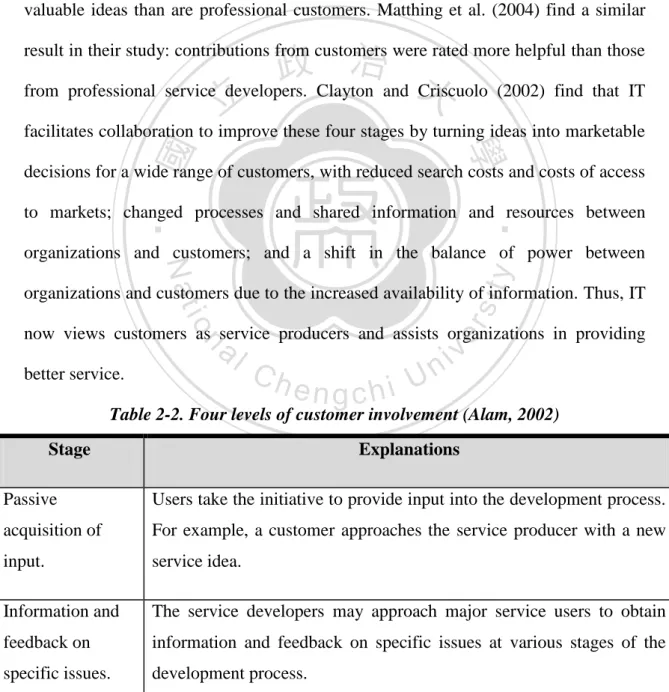 Table 2-2. Four levels of customer involvement (Alam, 2002) 