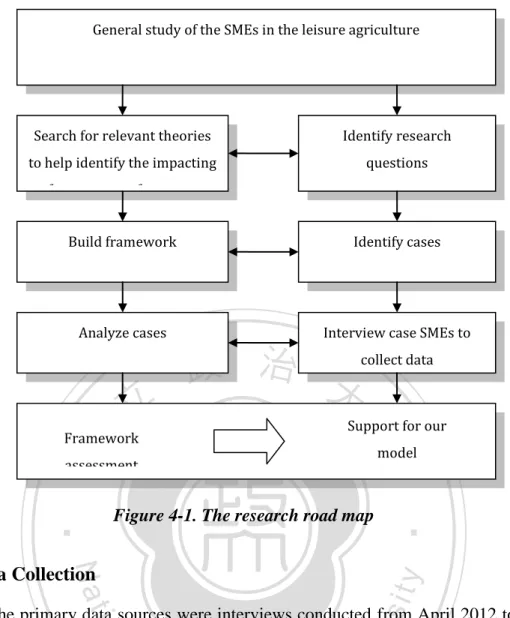 Figure 4-1. The research road map 