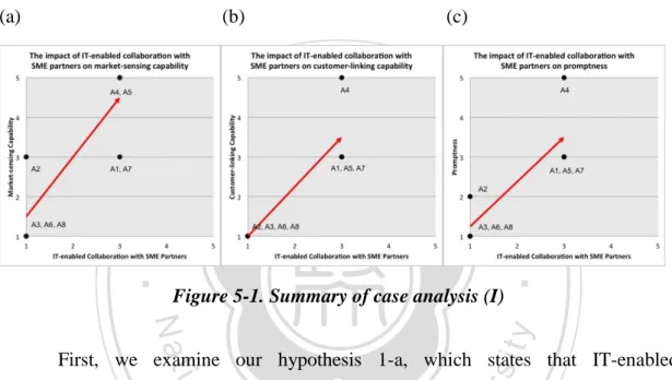 Figure 5-1. Summary of case analysis (I) 