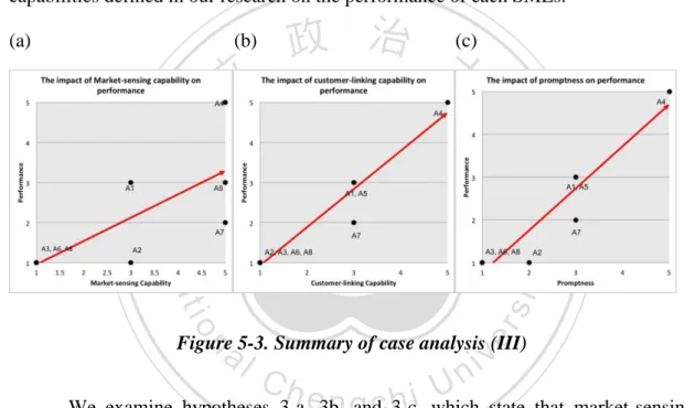 Figure  5-3  shows  the  summary  of  the  case  analysis  presented  previously.  As  charts  (a),  (b),  and  (c)  indicate,  we  can  see  the  impact  of  the  responsiveness  capabilities defined in our research on the performance of each SMEs