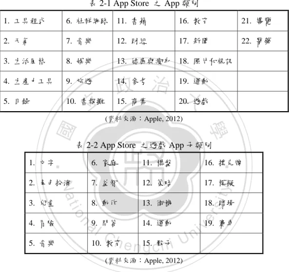 表 2-1 App Store  之 App 類別 
