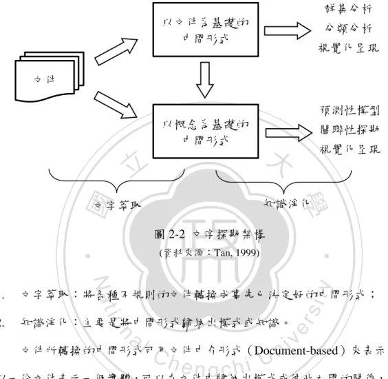 圖 2-2  文字探勘架構  (資料來源：Tan, 1999)  1.  文字萃取：將各種不規則的文件轉換成事先已決定好的中間形式； 2.  知識淨化：主要是將中間形式歸納出模式或知識。 文件所轉換的中間形式可用文件中介形式（Document-based）來表示，此時 以一份文件表示一個實體，可以在文件中歸納出模式或彼此之間的關係，例如： 群集分析、分類分析或視覺化呈現等；此外，也可用概念中介形式（Concept-based） 來呈現，概念中介形式則是以一個物件或特定領域的概念來表示一個實體，分析 結果包括