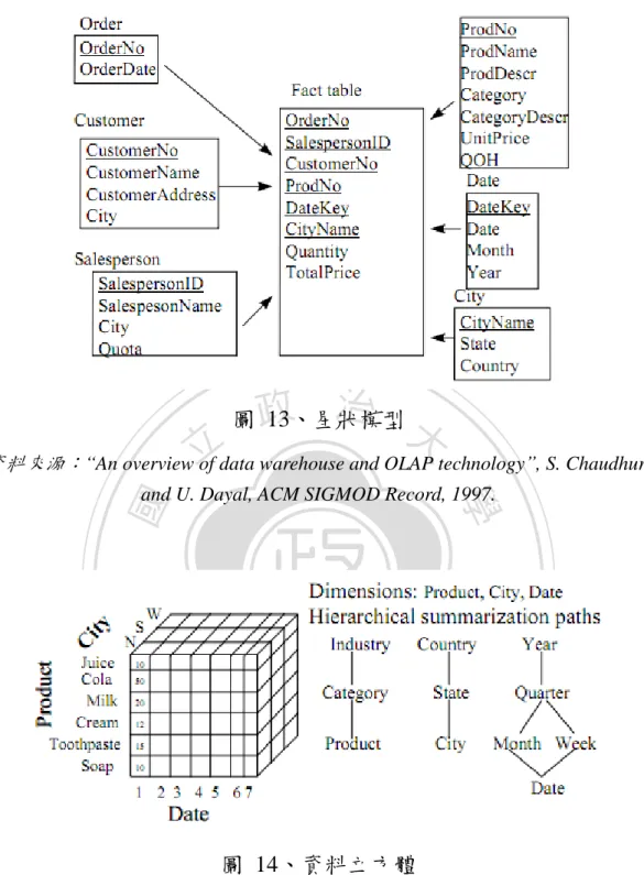 圖  14、資料立方體 