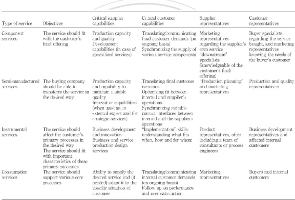 Figure 2.3 Propositions on objectives, capabilities and interfaces for    the different service types 