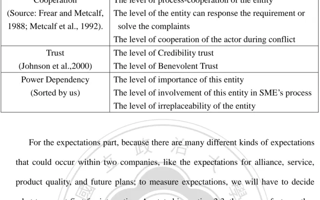 Table 4.1 Questionnaire details  Cooperation   