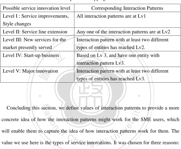 Table 4.4 . Interaction patterns mapping with Service innovation level  Possible service innovation level  Corresponding Interaction Patterns    Level I : Service improvements, 