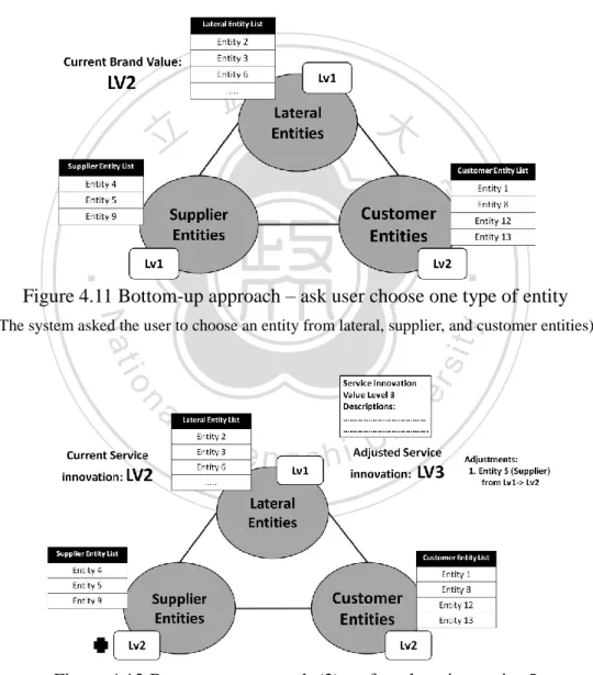 Figure 4.11 Bottom-up approach – ask user choose one type of entity 