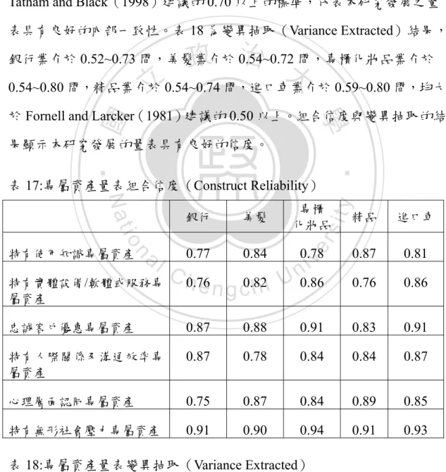 表 17 為專屬資產量表組合信度（Construct Reliability），銀行業介於 0.75~0.91 間，美髮業介於 0.78~0.90 間，專櫃化妝品業介於 0.78~0.94 間， 精品業介於 0.76~0.91 間，進口車業介於 0.81~0.93 間，均大於 Hair, Anderson,  Tatham and Black（1998）建議的 0.70 以上的標準，代表本研究發展之量 表具有良好的內部一致性。表 18 為變異抽取（Variance Extracted）結果， 銀行業介於 0