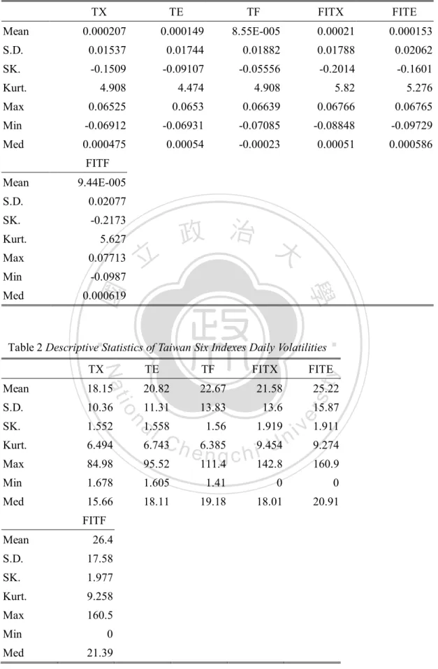 Table 1 Descriptive Statistics of Taiwan Six Indices Daily Returns 