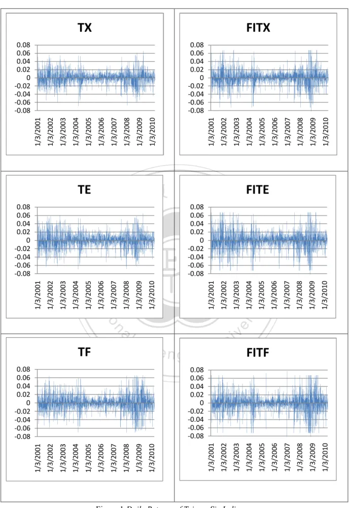 Figure 1 Daily Returns of Taiwan Six Indices-0.08-0.06-0.04-0.0200.020.040.060.081/3/20011/3/20021/3/20031/3/20041/3/20051/3/20061/3/20071/3/20081/3/20091/3/2010TX-0.08-0.06-0.04-0.0200.020.040.060.081/3/20011/3/20021/3/2003 1/3/2004 1/3/2005 1/3/2006 1/3/