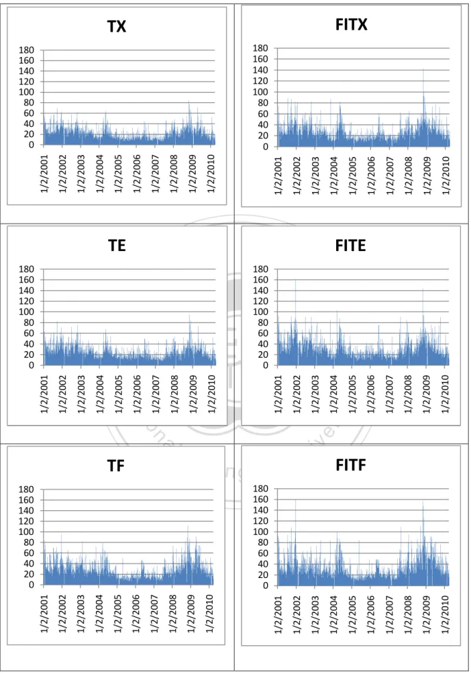Figure 2 Daily Volatilities of Taiwan Six Indices0204060801001201401601801/2/20011/2/20021/2/20031/2/20041/2/20051/2/20061/2/20071/2/20081/2/20091/2/2010TX0204060801001201401601801/2/20011/2/20021/2/20031/2/2004 1/2/2005 1/2/2006 1/2/2007 1/2/2008 1/2/2009
