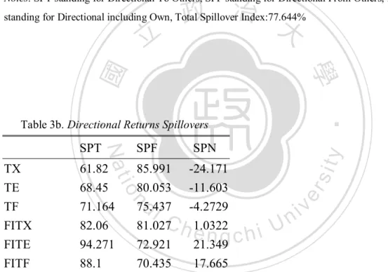 Table 3b. Directional Returns Spillovers 