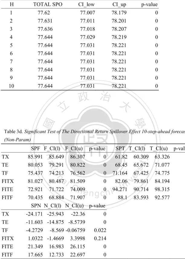 Table 3c. Significant Test of The Total Return Spillover Effect (Non-Param)