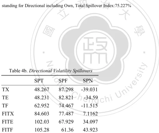 Table 4b. Directional Volatility Spillovers 