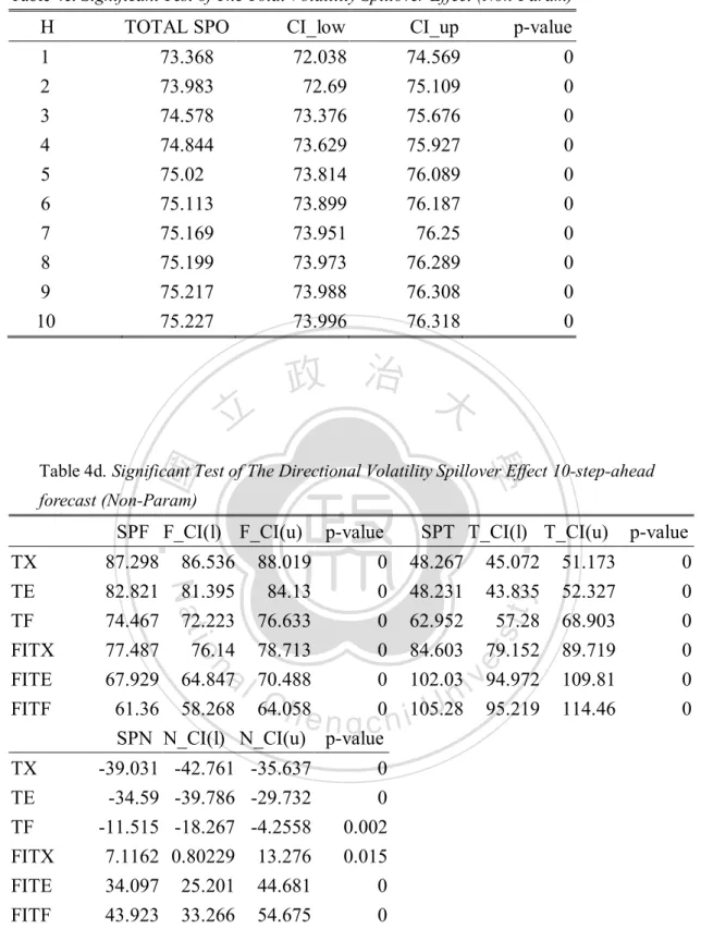 Table 4d. Significant Test of The Directional Volatility Spillover Effect 10-step-ahead  forecast (Non-Param) 