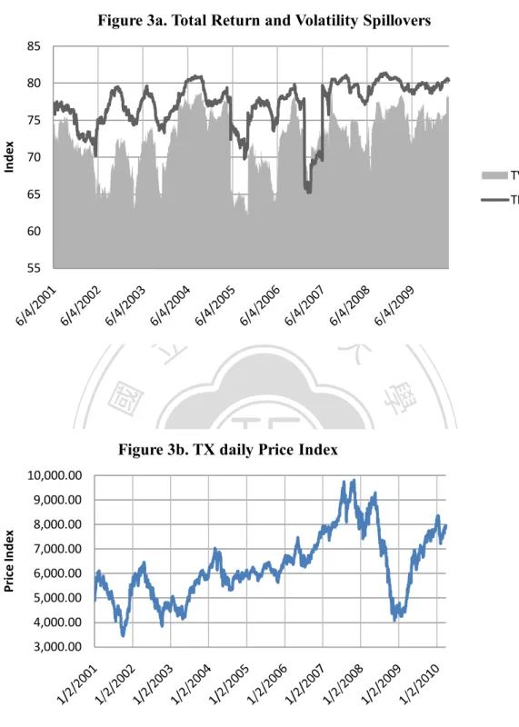 Figure 3a. Total Return and Volatility Spillovers