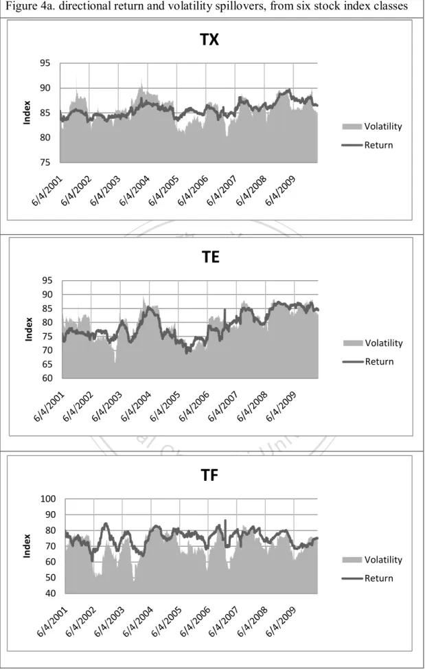 Figure 4a. directional return and volatility spillovers, from six stock index classes 