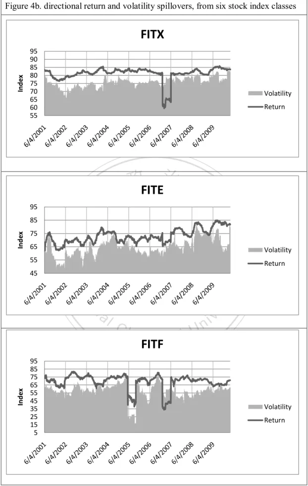 Figure 4b. directional return and volatility spillovers, from six stock index classes 