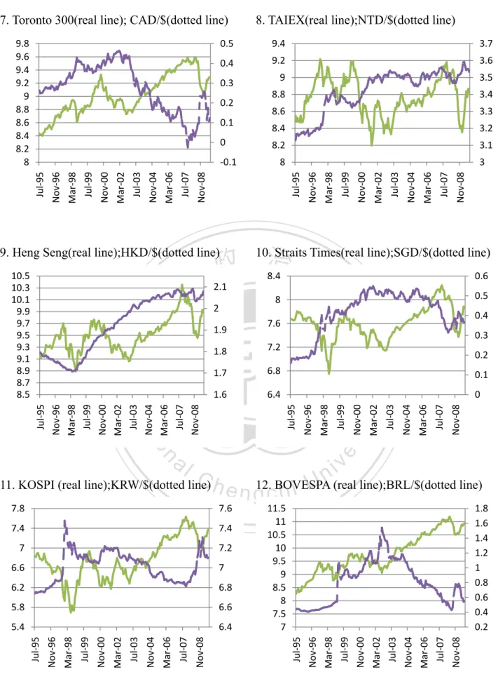 Figure 3-1: Stock Prices and Exchange Rates (continued) 