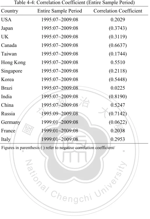 Table 4-4: Correlation Coefficient (Entire Sample Period)  Country  Entire Sample Period  Correlation Coefficient  USA 1995:07~2009:08  0.2029  Japan 1995:07~2009:08  (0.3743)  UK 1995:07~2009:08 (0.3119)  Canada 1995:07~2009:08  (0.6637)  Taiwan 1995:07~2