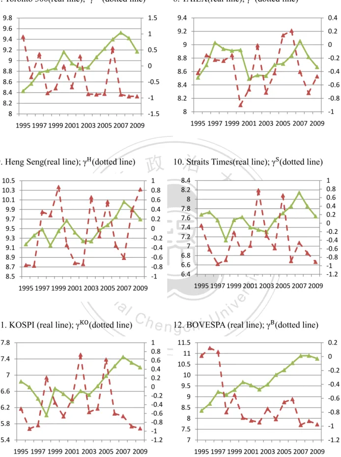 Figure 4-1: Coefficients of Correlation and Average Stock Prices(continued) 