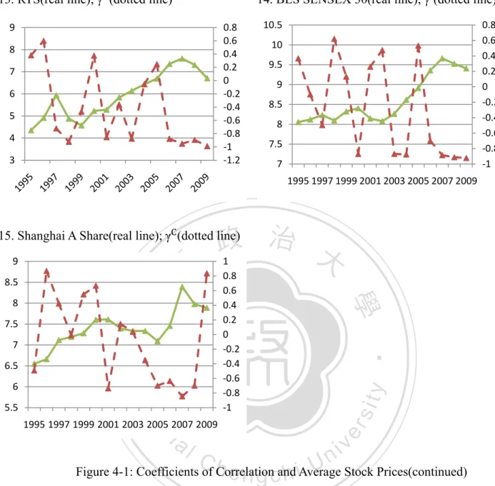 Figure 4-1: Coefficients of Correlation and Average Stock Prices(continued) 