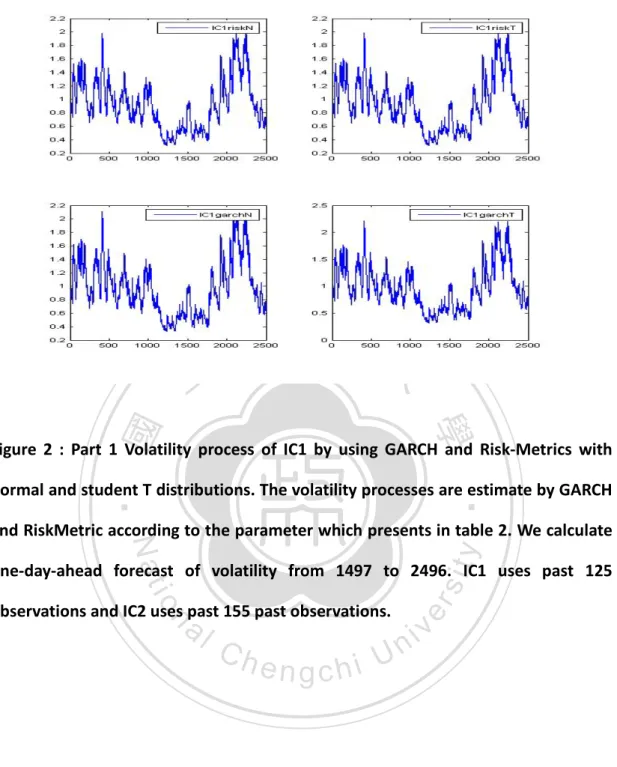 Figure 2 : Part 1 Volatility process of IC1 by using GARCH and Risk-Metrics with  normal and student T distributions