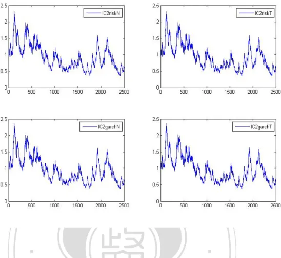 Figure 2 : Part 2 Volatility process of IC2 by using GARCH and Risk-Metrics with  y