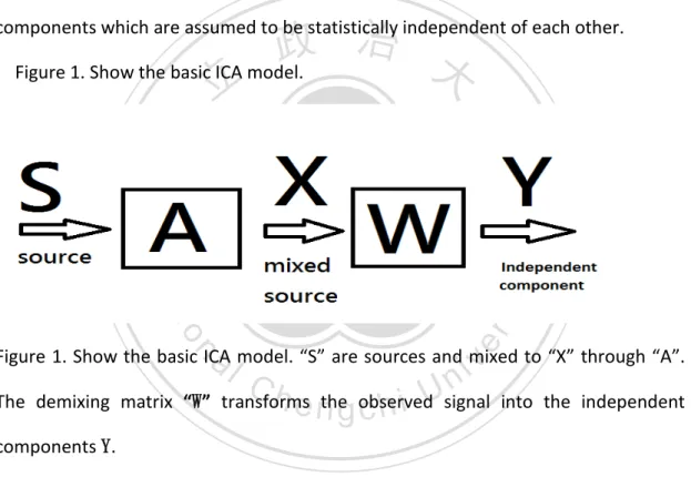 Figure 1. Show the basic ICA model. 